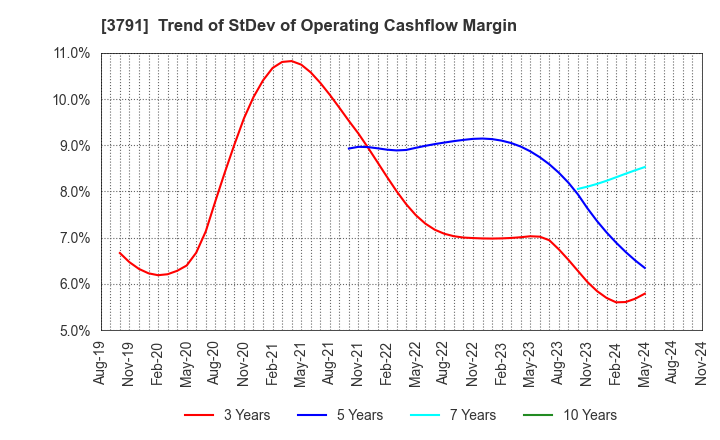 3791 IG Port,Inc.: Trend of StDev of Operating Cashflow Margin