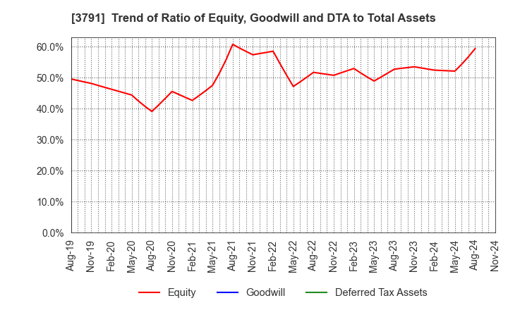 3791 IG Port,Inc.: Trend of Ratio of Equity, Goodwill and DTA to Total Assets