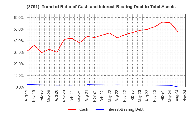 3791 IG Port,Inc.: Trend of Ratio of Cash and Interest-Bearing Debt to Total Assets