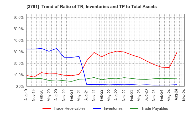 3791 IG Port,Inc.: Trend of Ratio of TR, Inventories and TP to Total Assets