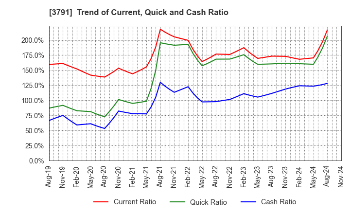 3791 IG Port,Inc.: Trend of Current, Quick and Cash Ratio