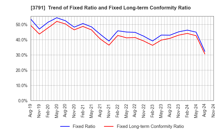 3791 IG Port,Inc.: Trend of Fixed Ratio and Fixed Long-term Conformity Ratio