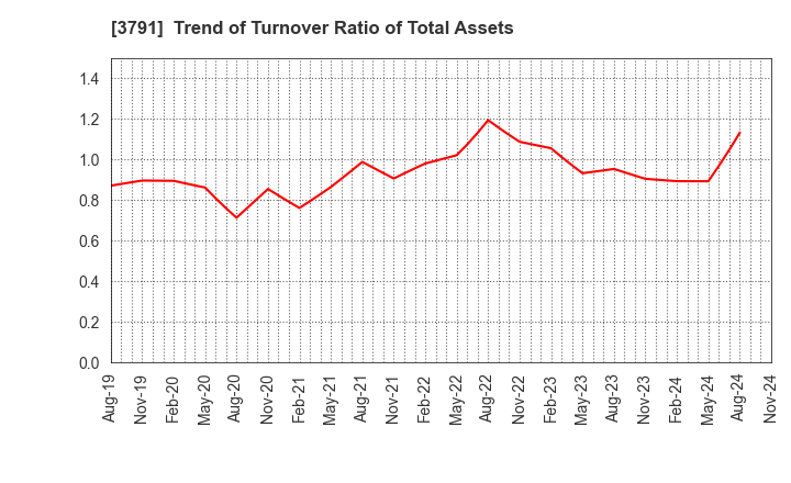 3791 IG Port,Inc.: Trend of Turnover Ratio of Total Assets