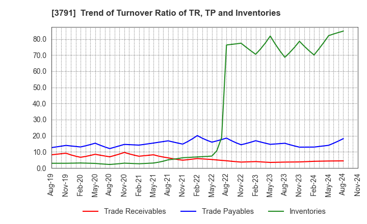 3791 IG Port,Inc.: Trend of Turnover Ratio of TR, TP and Inventories