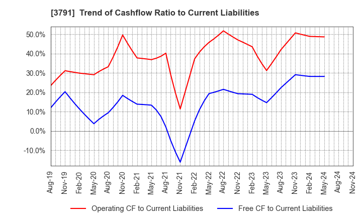 3791 IG Port,Inc.: Trend of Cashflow Ratio to Current Liabilities