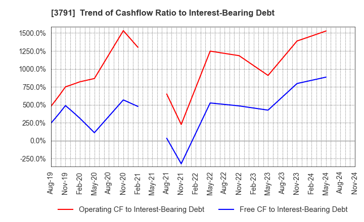 3791 IG Port,Inc.: Trend of Cashflow Ratio to Interest-Bearing Debt