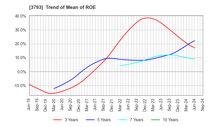 3793 Drecom Co.,Ltd.: Trend of Mean of ROE