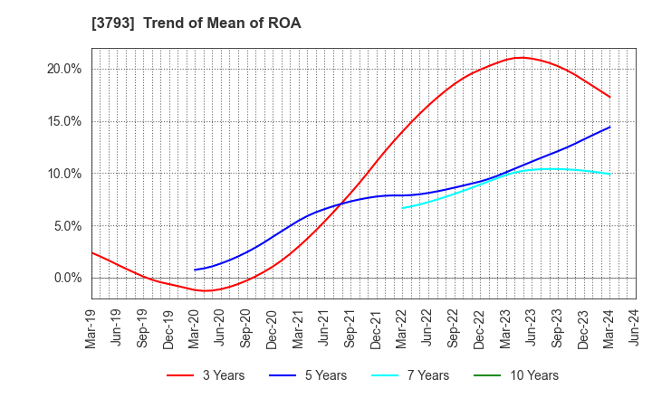 3793 Drecom Co.,Ltd.: Trend of Mean of ROA
