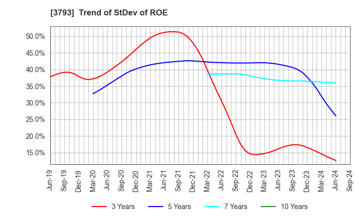 3793 Drecom Co.,Ltd.: Trend of StDev of ROE