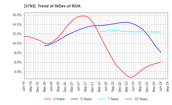 3793 Drecom Co.,Ltd.: Trend of StDev of ROA