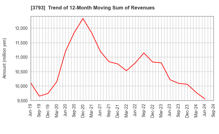 3793 Drecom Co.,Ltd.: Trend of 12-Month Moving Sum of Revenues