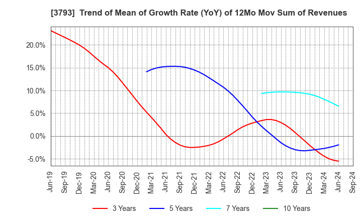 3793 Drecom Co.,Ltd.: Trend of Mean of Growth Rate (YoY) of 12Mo Mov Sum of Revenues