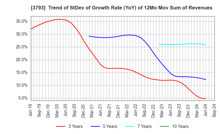 3793 Drecom Co.,Ltd.: Trend of StDev of Growth Rate (YoY) of 12Mo Mov Sum of Revenues