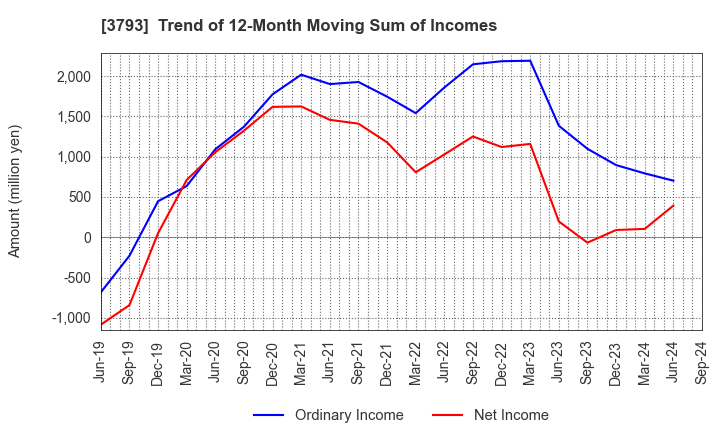 3793 Drecom Co.,Ltd.: Trend of 12-Month Moving Sum of Incomes