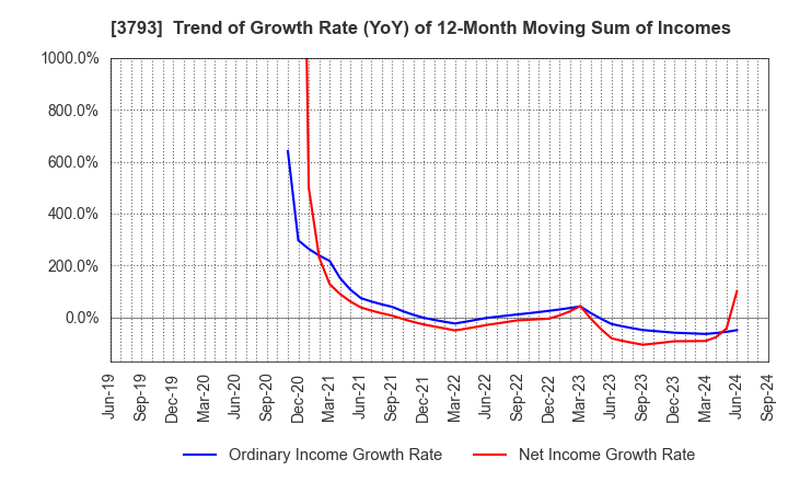 3793 Drecom Co.,Ltd.: Trend of Growth Rate (YoY) of 12-Month Moving Sum of Incomes