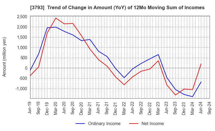 3793 Drecom Co.,Ltd.: Trend of Change in Amount (YoY) of 12Mo Moving Sum of Incomes