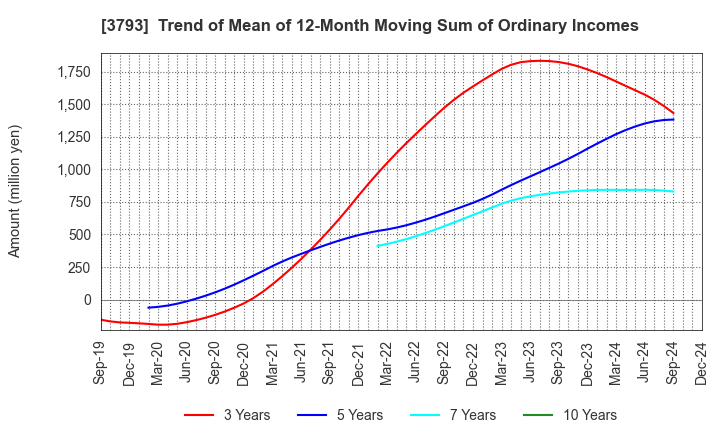 3793 Drecom Co.,Ltd.: Trend of Mean of 12-Month Moving Sum of Ordinary Incomes