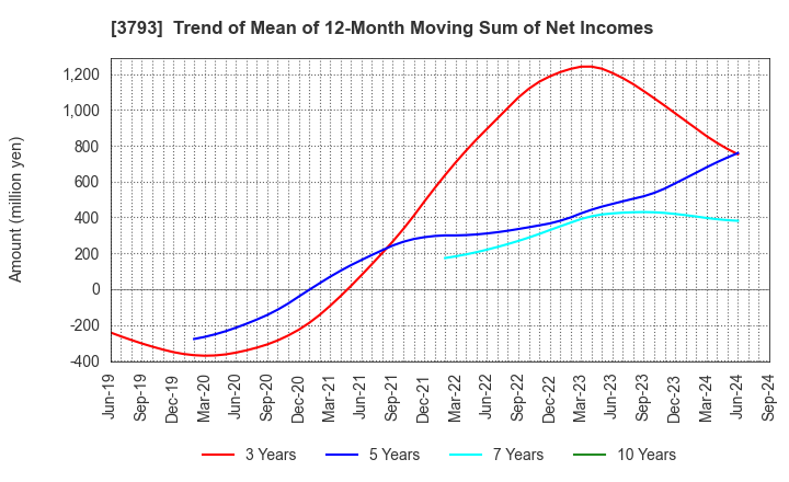 3793 Drecom Co.,Ltd.: Trend of Mean of 12-Month Moving Sum of Net Incomes