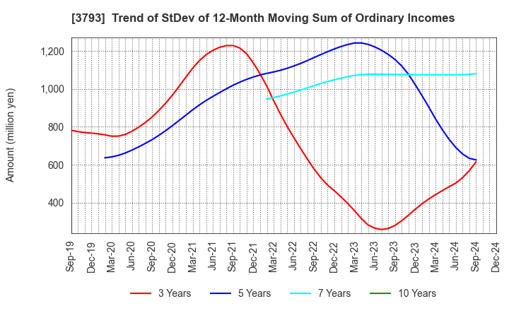 3793 Drecom Co.,Ltd.: Trend of StDev of 12-Month Moving Sum of Ordinary Incomes