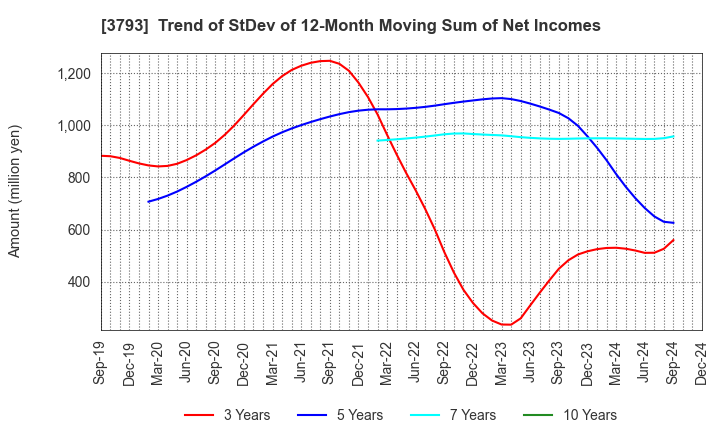 3793 Drecom Co.,Ltd.: Trend of StDev of 12-Month Moving Sum of Net Incomes