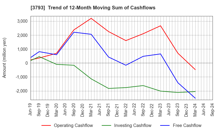 3793 Drecom Co.,Ltd.: Trend of 12-Month Moving Sum of Cashflows