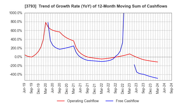 3793 Drecom Co.,Ltd.: Trend of Growth Rate (YoY) of 12-Month Moving Sum of Cashflows