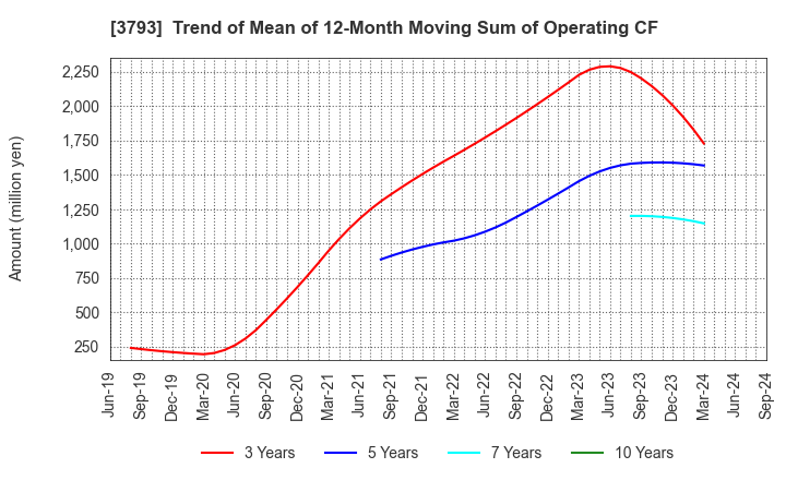 3793 Drecom Co.,Ltd.: Trend of Mean of 12-Month Moving Sum of Operating CF