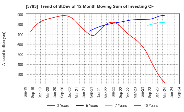 3793 Drecom Co.,Ltd.: Trend of StDev of 12-Month Moving Sum of Investing CF