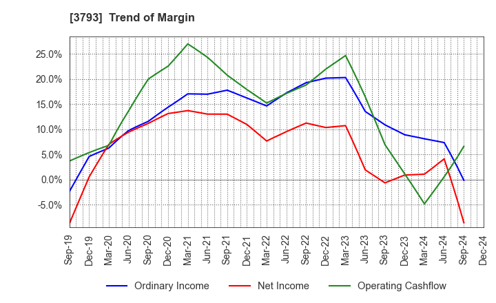 3793 Drecom Co.,Ltd.: Trend of Margin