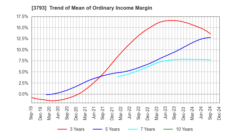 3793 Drecom Co.,Ltd.: Trend of Mean of Ordinary Income Margin