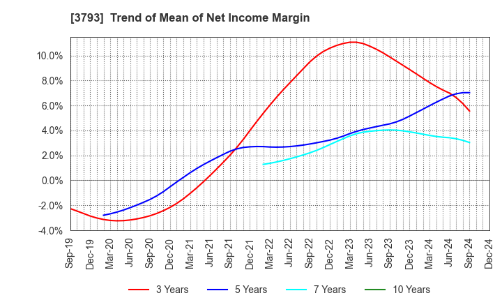 3793 Drecom Co.,Ltd.: Trend of Mean of Net Income Margin