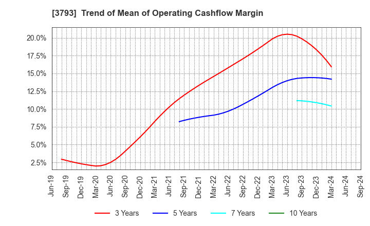 3793 Drecom Co.,Ltd.: Trend of Mean of Operating Cashflow Margin