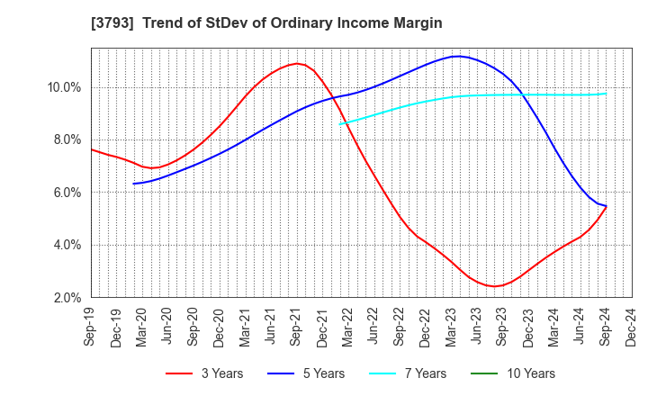 3793 Drecom Co.,Ltd.: Trend of StDev of Ordinary Income Margin