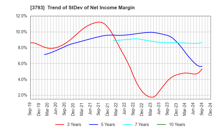 3793 Drecom Co.,Ltd.: Trend of StDev of Net Income Margin