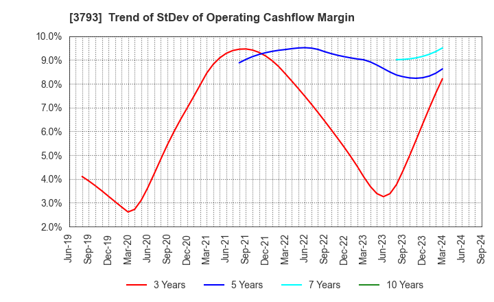 3793 Drecom Co.,Ltd.: Trend of StDev of Operating Cashflow Margin