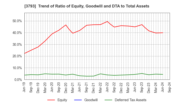 3793 Drecom Co.,Ltd.: Trend of Ratio of Equity, Goodwill and DTA to Total Assets