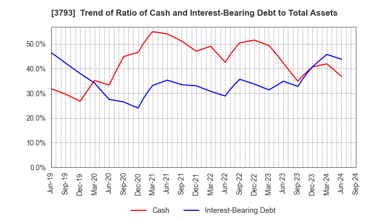 3793 Drecom Co.,Ltd.: Trend of Ratio of Cash and Interest-Bearing Debt to Total Assets