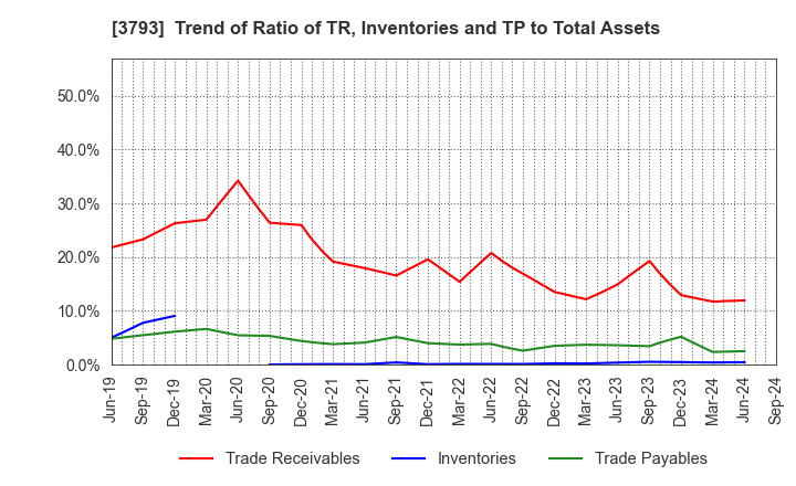 3793 Drecom Co.,Ltd.: Trend of Ratio of TR, Inventories and TP to Total Assets