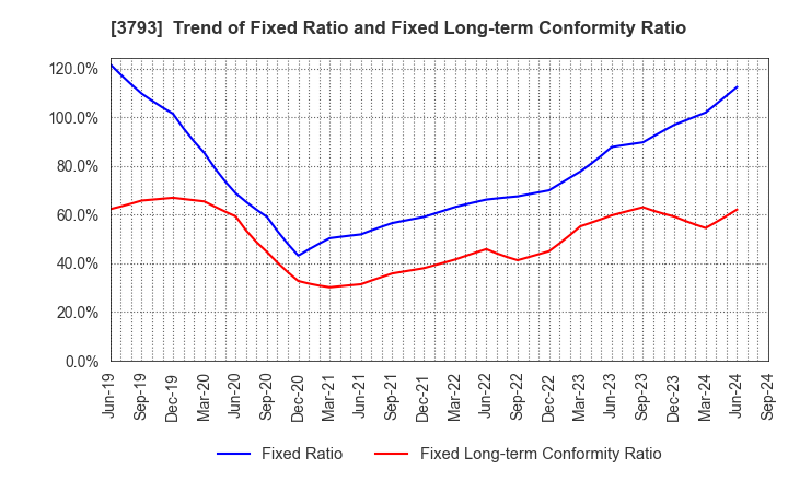 3793 Drecom Co.,Ltd.: Trend of Fixed Ratio and Fixed Long-term Conformity Ratio