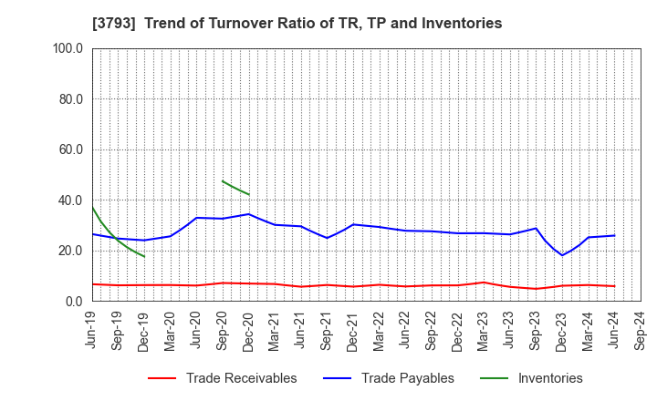 3793 Drecom Co.,Ltd.: Trend of Turnover Ratio of TR, TP and Inventories