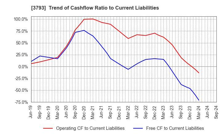 3793 Drecom Co.,Ltd.: Trend of Cashflow Ratio to Current Liabilities