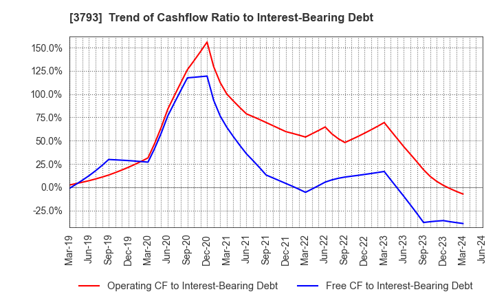 3793 Drecom Co.,Ltd.: Trend of Cashflow Ratio to Interest-Bearing Debt