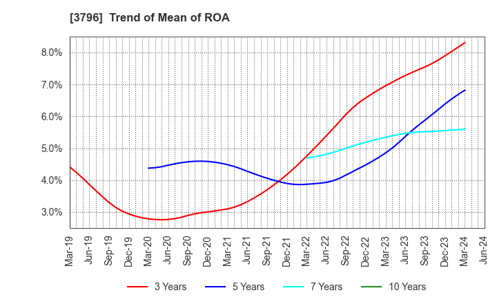 3796 e-Seikatsu Co.,Ltd.: Trend of Mean of ROA