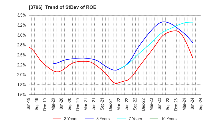 3796 e-Seikatsu Co.,Ltd.: Trend of StDev of ROE