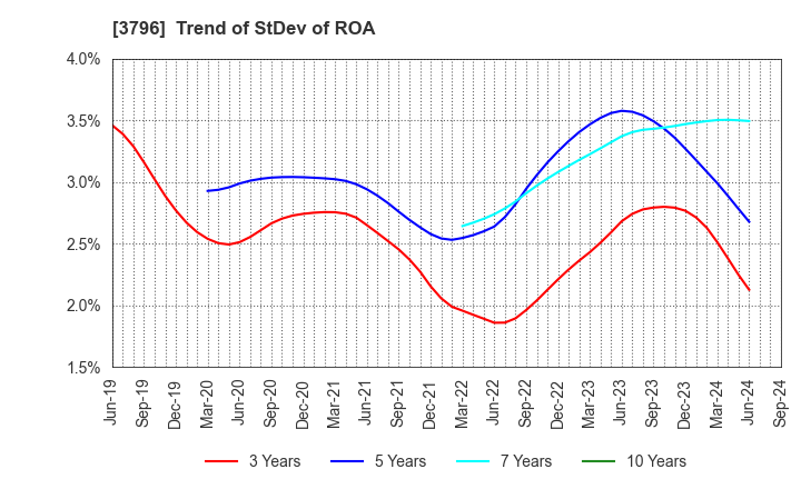 3796 e-Seikatsu Co.,Ltd.: Trend of StDev of ROA