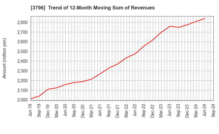 3796 e-Seikatsu Co.,Ltd.: Trend of 12-Month Moving Sum of Revenues