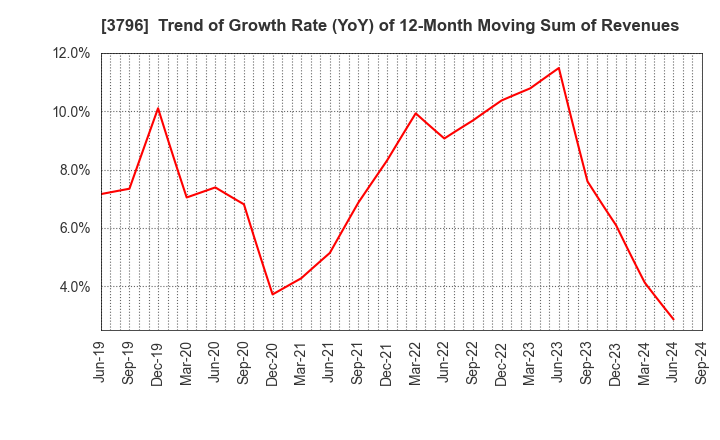 3796 e-Seikatsu Co.,Ltd.: Trend of Growth Rate (YoY) of 12-Month Moving Sum of Revenues