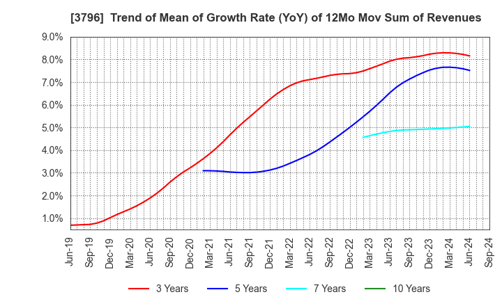 3796 e-Seikatsu Co.,Ltd.: Trend of Mean of Growth Rate (YoY) of 12Mo Mov Sum of Revenues