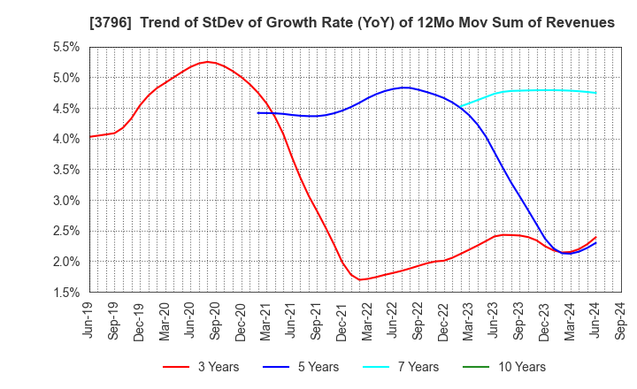 3796 e-Seikatsu Co.,Ltd.: Trend of StDev of Growth Rate (YoY) of 12Mo Mov Sum of Revenues