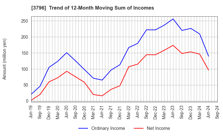 3796 e-Seikatsu Co.,Ltd.: Trend of 12-Month Moving Sum of Incomes